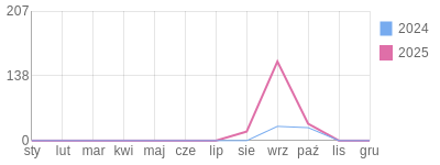 Wykres roczny blog rowerowy pabloXT.bikestats.pl